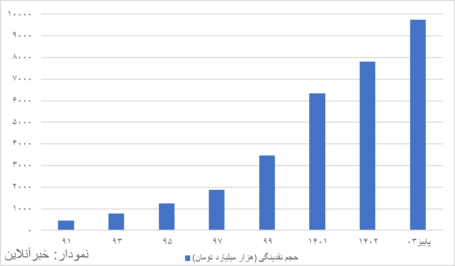 سقوط آزاد قدرت دلاری نقدینگی / رکورد کاهش قدرت دلاری نقدینگی شکست