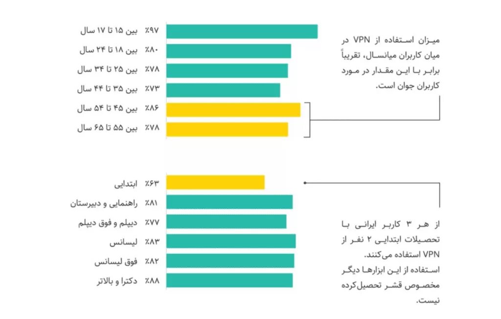 گزارش اتاق ایران: فیلترینگ ماهانه ۳۹ همت به کسب‌وکارهای اینترنتی ضرر زده است