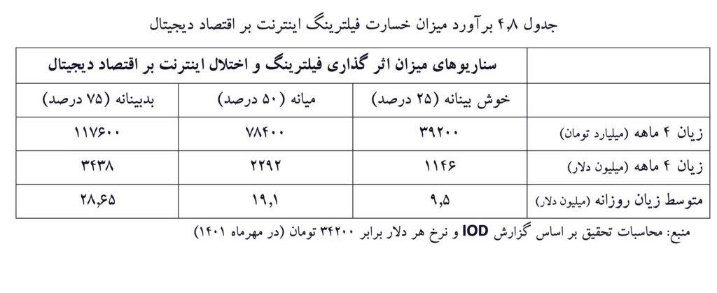 برآورد میزان خسارت فیلترینگ بر کسب‌وکارهای اینترنتی