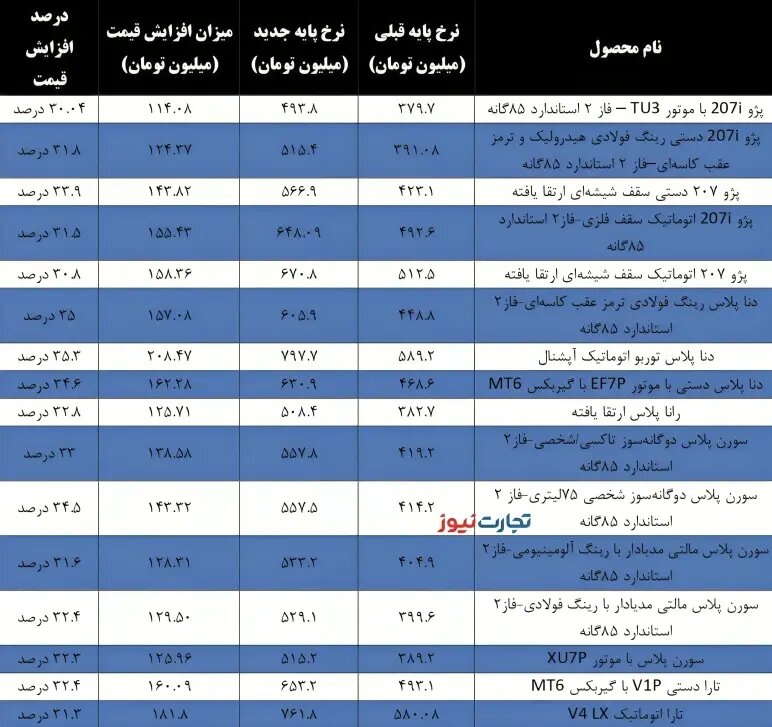 جزئیات افزایش قیمت کارخانه خودرو/ رشد ۱۱۴ تا ۱۸۲ میلیون تومانی ارزش مدل‌های داخلی + جدول 