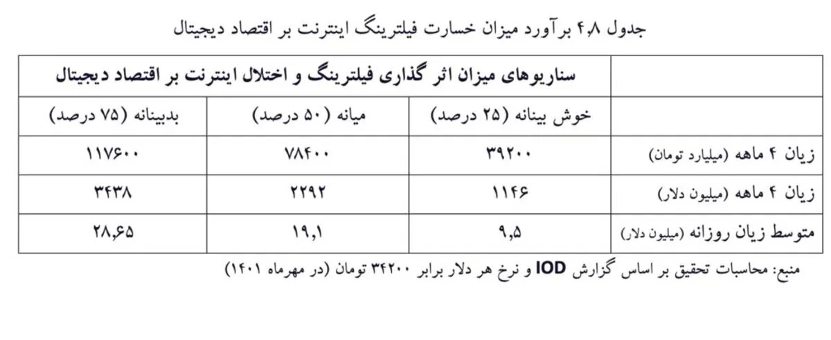 ضرر ماهانه هنگفت فیلترینگ به کسب‌وکارهای ایرانی