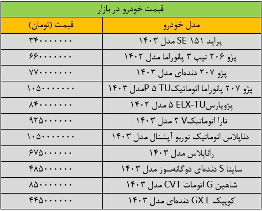 جهش سنگین قیمت‌ها در بازار خودرو/ آخرین قیمت پراید، پژو، سمند، شاهین و دنا + جدول