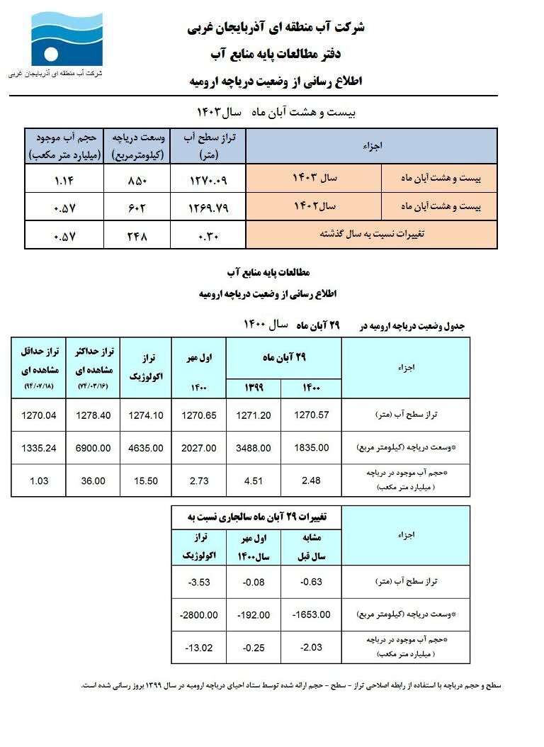 دریاچه ارومیه فقط کمی بیش از یک میلیارد مترمکعب آب دارد / سه سال فرصت طلایی از دست رفت