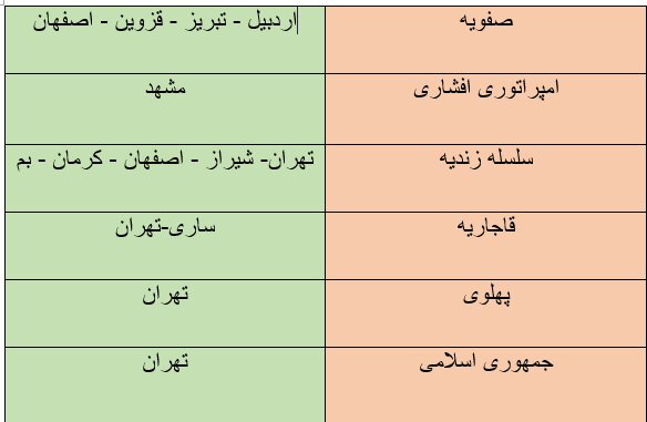 پایتخت‌های ایران از صفویه تاکنون/ مشهد پایتخت کجا بود؟