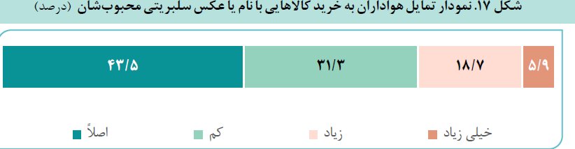 سلبریتی‌ها بخوانند؛ اعتماد عمومی در مواقع بحران به آنان چقدر است؟/سلبریتی‌ها سینما محبوب‌ترند یا ورزشکاران/ مردم وقت خرید به چه کسی اعتماد دارند