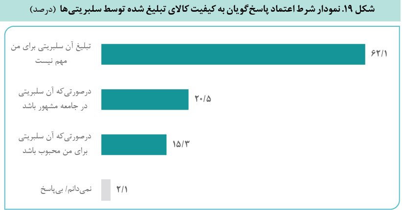 سلبریتی‌ها بخوانند؛ اعتماد عمومی در مواقع بحران به آنان چقدر است؟/سلبریتی‌ها سینما محبوب‌ترند یا ورزشکاران/ مردم وقت خرید به چه کسی اعتماد دارند