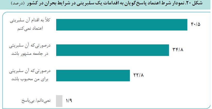 سلبریتی‌ها بخوانند؛ اعتماد عمومی در مواقع بحران به آنان چقدر است؟/سلبریتی‌ها سینما محبوب‌ترند یا ورزشکاران/ مردم وقت خرید به چه کسی اعتماد دارند