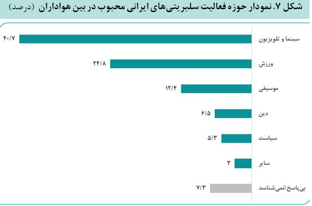 سلبریتی‌ها بخوانند؛ اعتماد عمومی در مواقع بحران به آنان چقدر است؟/سلبریتی‌ها سینما محبوب‌ترند یا ورزشکاران/ مردم وقت خرید به چه کسی اعتماد دارند