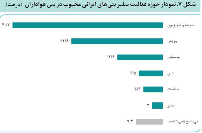 سلبریتیها بخوانند؛ اعتماد عمومی در مواقع بحران به آنان چقدر است؟/سلبریتیها سینما محبوبترند یا ورزشکاران/ مردم وقت خرید به چه کسی اعتماد دارند