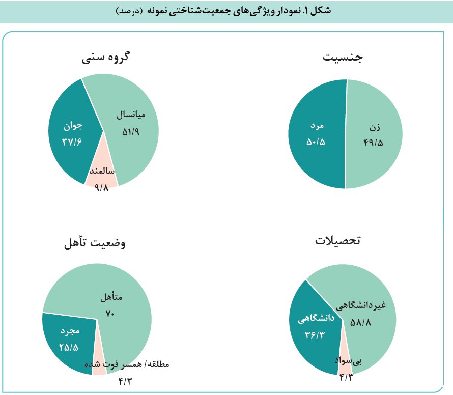 سلبریتی‌ها بخوانند؛ اعتماد عمومی در مواقع بحران به آنان چقدر است؟/سلبریتی‌ها سینما محبوب‌ترند یا ورزشکاران/ مردم وقت خرید به چه کسی اعتماد دارند