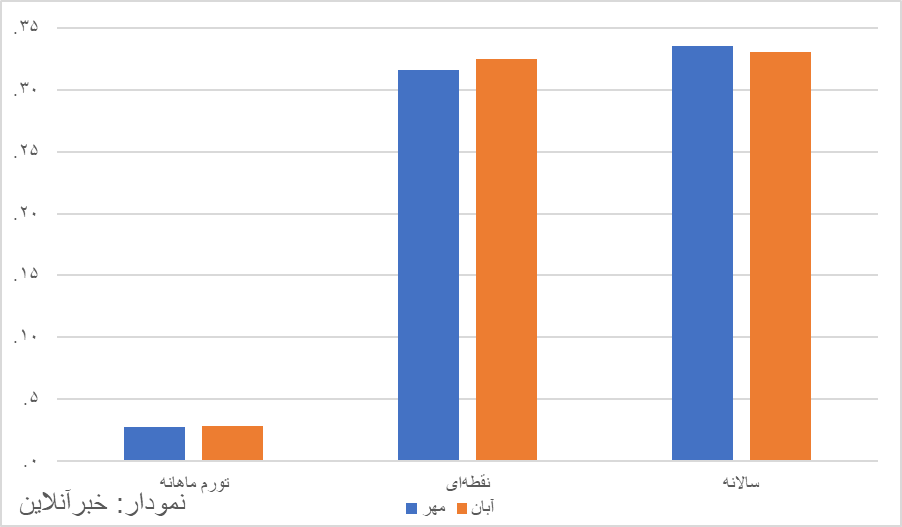 نرخ تورم آبان اعلام شد/ تورم خوراکی‌ها بالا رفت