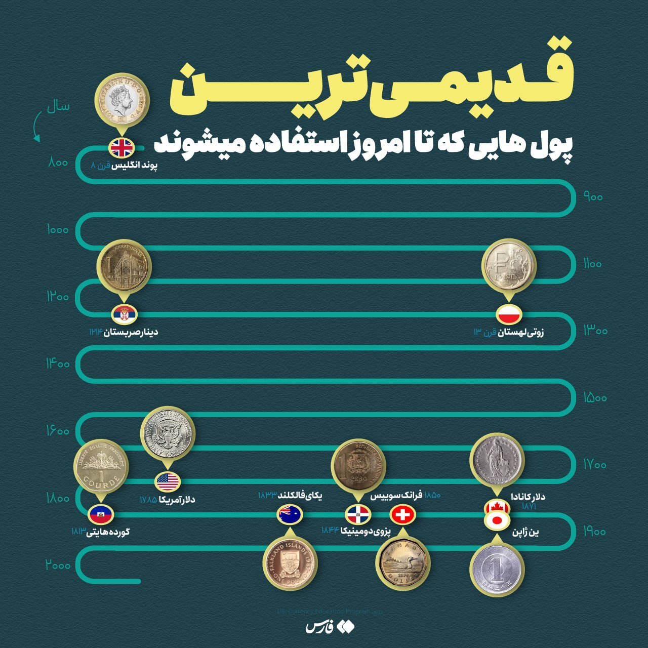 اینفوگرافیک |  قدیمی‌ترین پول‌هایی که هنوز استفاده می‌شوند