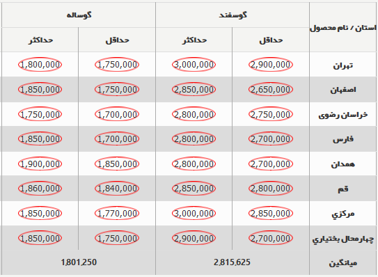 قیمت جدید دام‌زنده ۶ آذر ۱۴۰۳ اعلام شد/ قیمت گوسفند و گوساله تغییر کرد + جدول