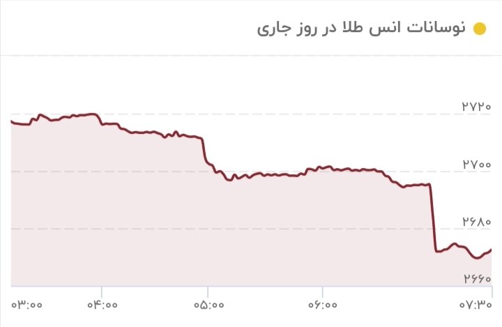 قیمت طلا سقوط کرد/ قیمت جدید طلا امروز ۵ آذر ۱۴۰۳