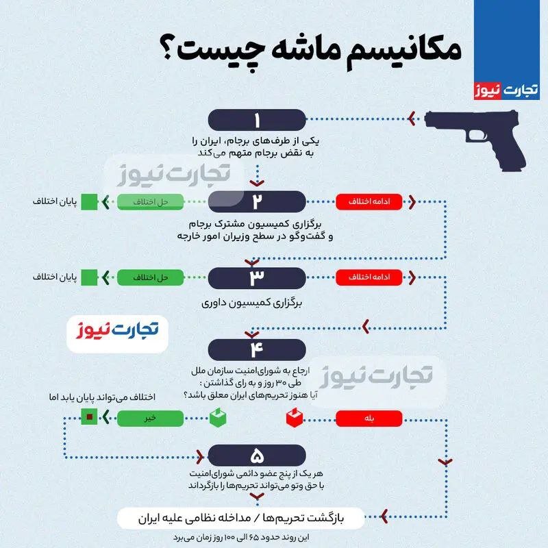 اینفوگرافیک | مکانیزم ماشه چیست؟