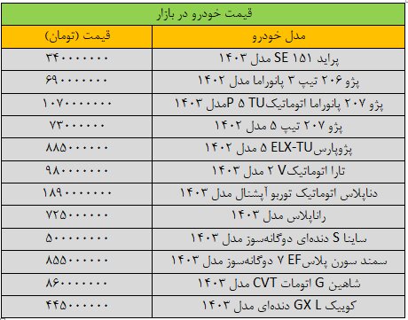 جهش قیمت پژوپارس شدت گرفت/ آخرین قیمت سمند، تارا، کوییک، ساینا و اطلس+ جدول