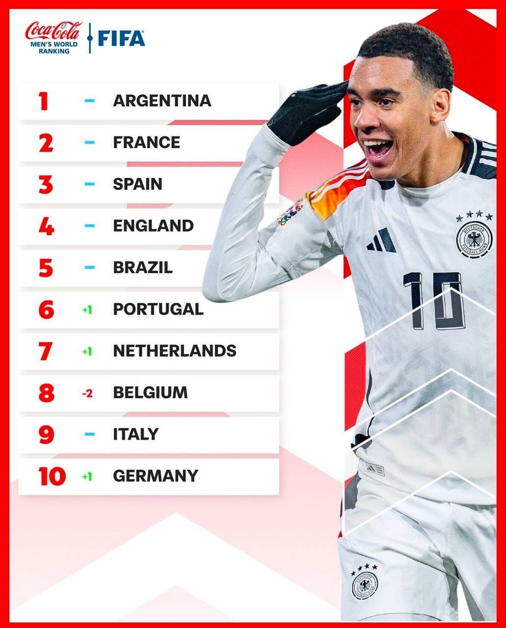 عکس | ردهبندی جدید فیفا؛ ایران صعود کرد!