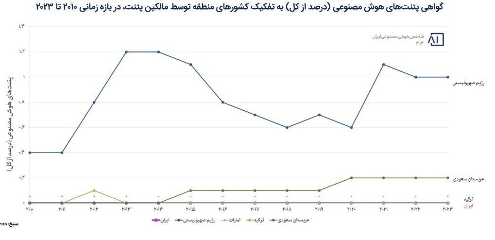 ایران یا عربستان؟ نبرد علمی منطقه در هوش مصنوعی