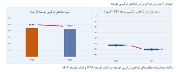 ۳۸۰ نماگر توسعه: افول شاخص ها در دولت سیزدهم نسبت به دولت دوازدهم / جزییات تفاوت های دولت سیزدهم و دوازدهم در شاخص های توسعه
