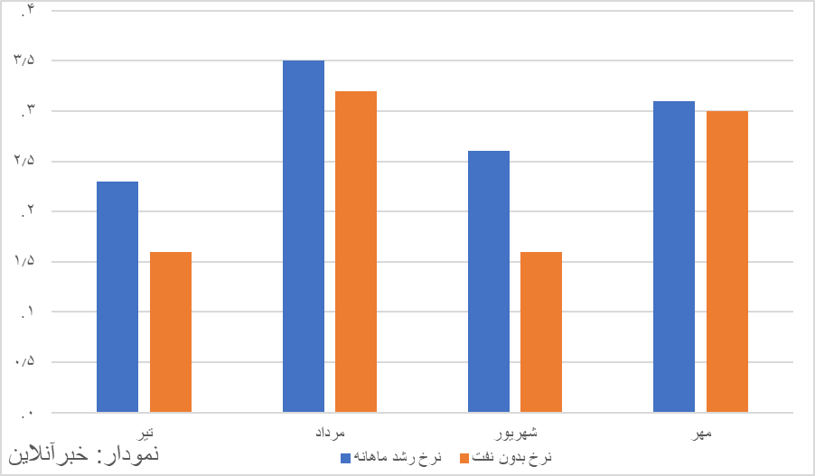 رشد اقتصادی مهر اعلام شد