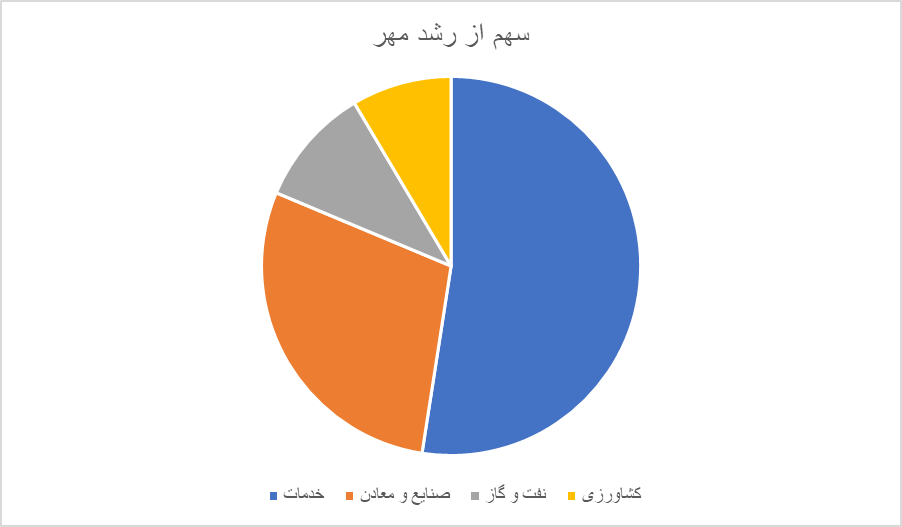 رشد اقتصادی مهر اعلام شد