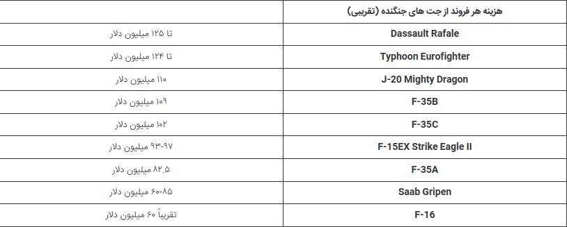 جنگنده اف ۳۵ چقدر قیمت دارد؟