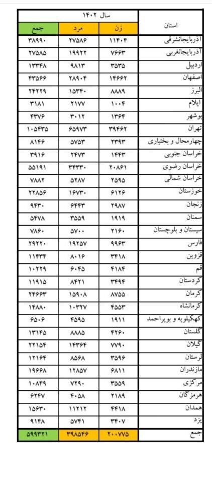 آمار دعوا در ایران هشدار جدی می‌دهد/ خشن‌ترین استان‌های ایران اعلام شد