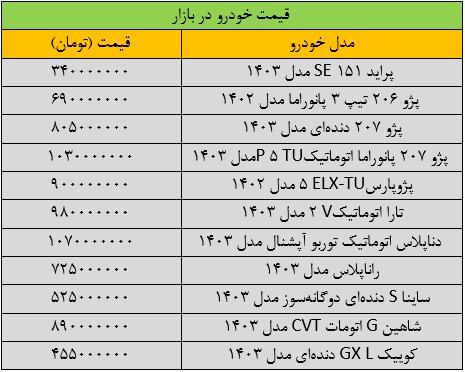 تغییر شدید قیمت‌ها در بازار خودرو/ آخرین قیمت پژو، سمند، شاهین، کوییک و تارا + جدول