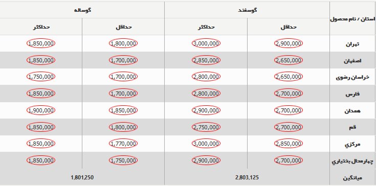 قیمت جدید دامزنده ۱۳ آذر ۱۴۰۳ اعلام شد/ دام زنده ارزان شد + جدول
