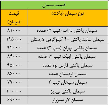 قیمت جدید سیمان امروز ۱۳ آذر ۱۴۰۳ اعلام شد/ قیمت سیمان ریخت + جدول