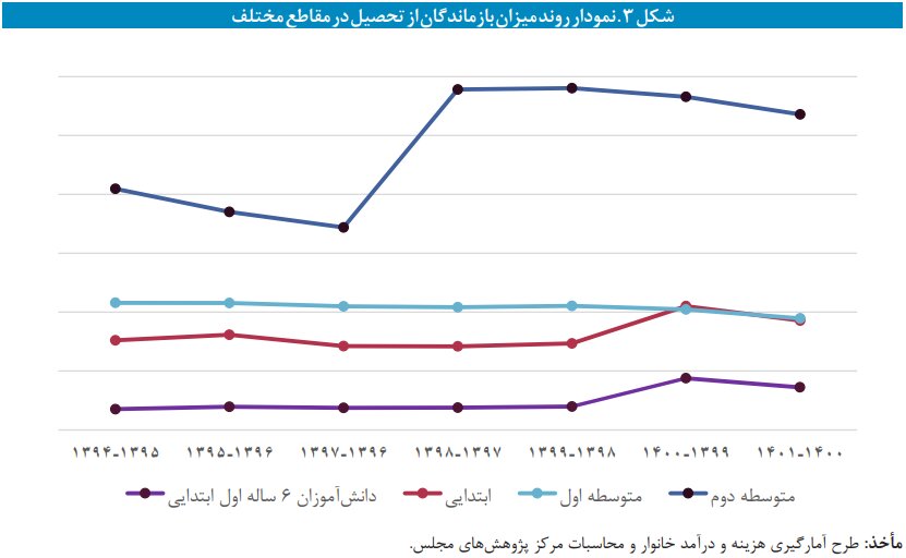 دانشآموزان جویای کار هستند تا تحصیل! / «خانوادهها فرزندشان را از مدرسه محروم میکنند چراکه توان تامین هزینهها را ندارند» 3