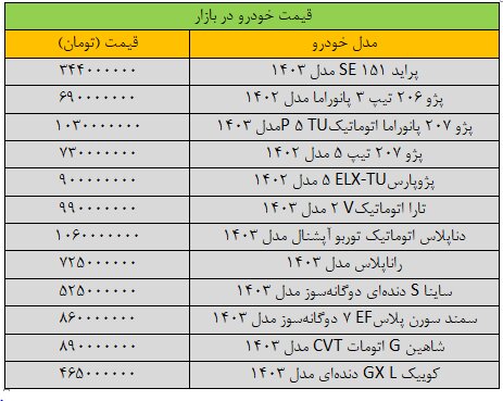 تغییر قیمت‌ها در بازار خودرو، عجیب شد/ پژوپارس هم یک میلیاردی شد؟ / جدول قیمت