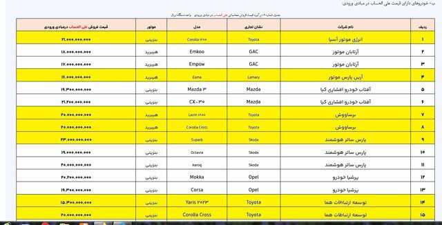 فهرست جدید خودروهای وارداتی اعلام شد/ جدول قیمت