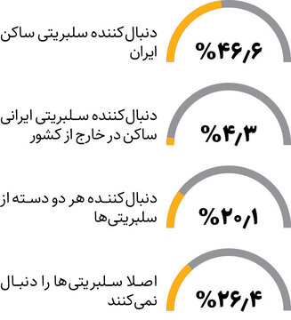 زنان بیشتر از مردان به سلبریتیها اعتماد دارند / آدممعروفهای ایرانی، محبوبتر از خارجیها 2