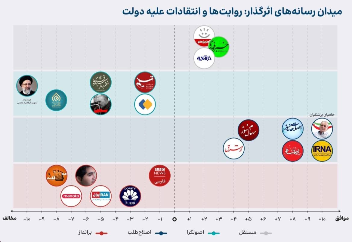 این رسانه ها بیشترین حمایت را از دولت پزشکیان کرده اند +نمودار