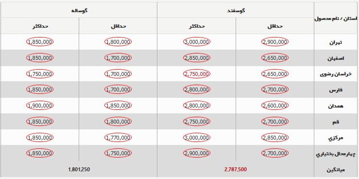 قیمت جدید دام‌زنده ۱۹ آذر ۱۴۰۳ اعلام شد/ گوسفند ارزان شد + جدول