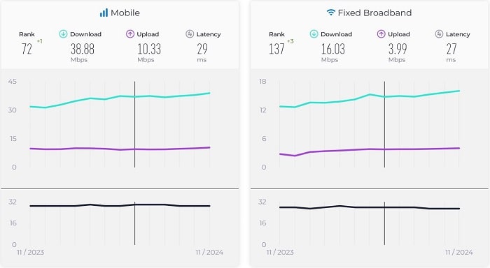آخرین گزارش اسپیدتست: سرعت اینترنت ایران صعودی است! سرعت اینترنت ایران
