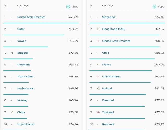 آخرین گزارش اسپیدتست: سرعت اینترنت ایران صعودی است! سرعت اینترنت ایران
