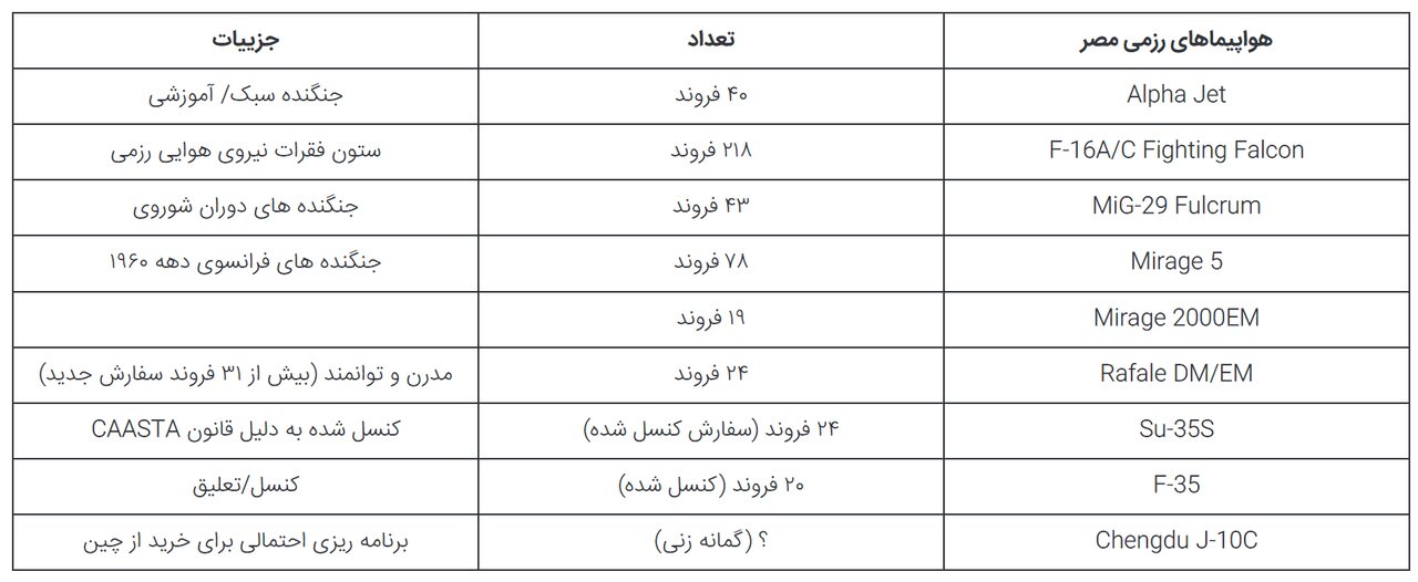 نیروی هوایی مصر؛ گاراژ تسلیحات آمریکایی، روسی و چینی