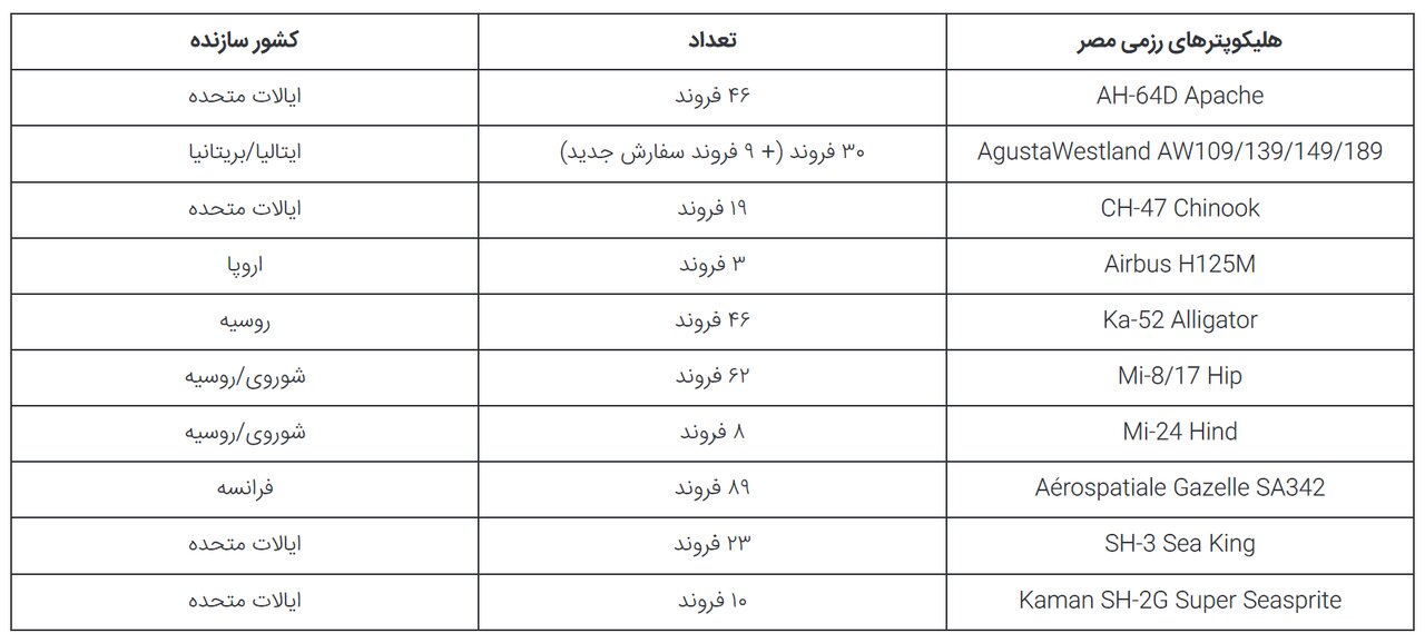 نیروی هوایی مصر؛ گاراژ تسلیحات آمریکایی، روسی و چینی