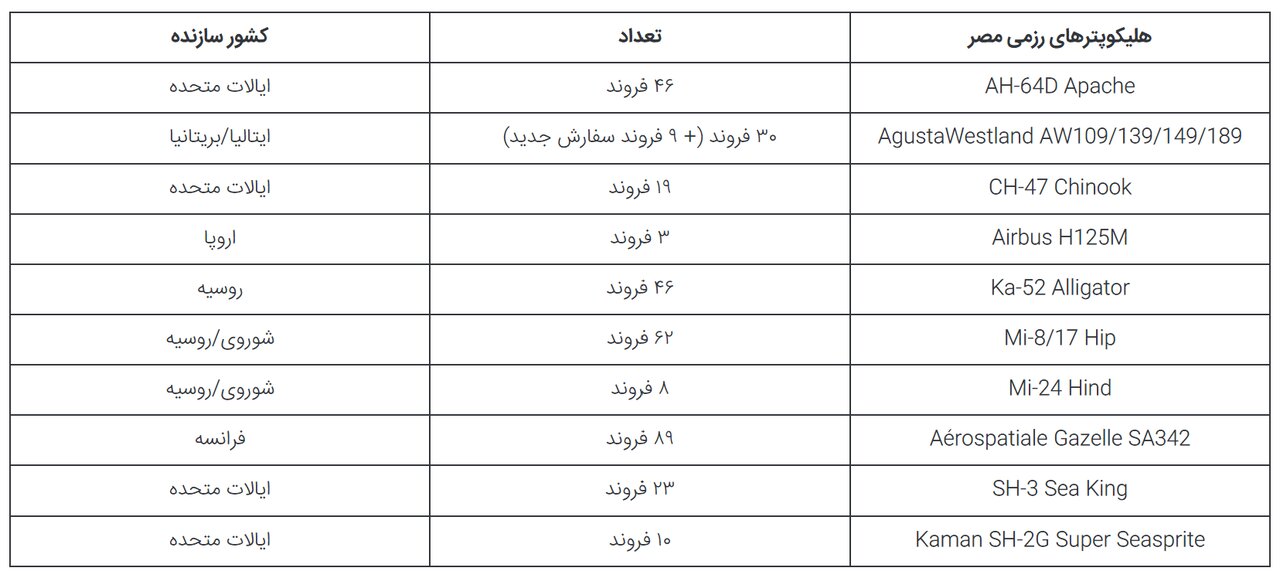 نیروی هوایی مصر؛ گاراژ تسلیحات آمریکایی، روسی و چینی