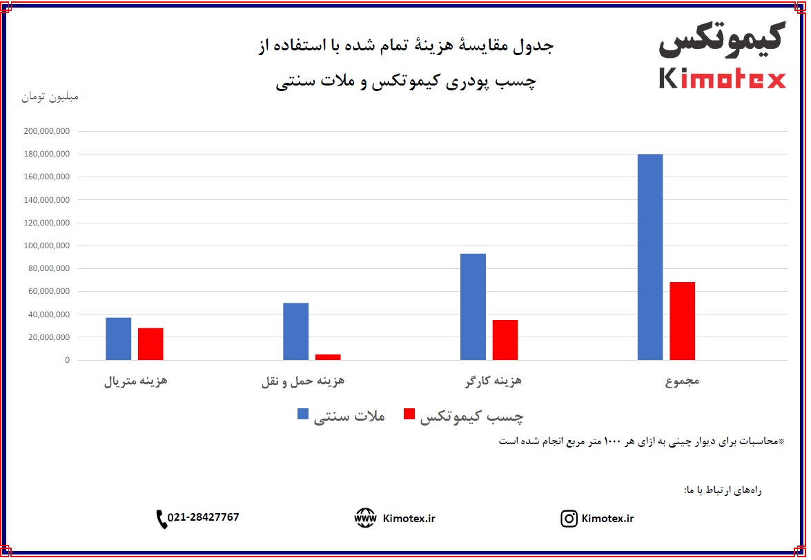 چطور هزینه‌های دیوارچینی را کاهش دهیم؟