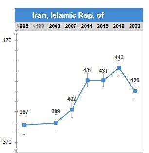 بر اساس آزمون تیمز؛ ایران از ۵۸ کشور در ریاضی پایه چهارم در رتبه ۵۳ قرار دارد/همه کشورهای منطقه عملکرد بهتری نسبت به ایران دارند جز عربستان