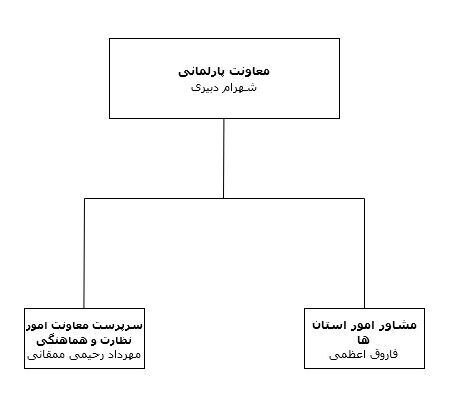 بودجه نهاد ریاست جمهوری چقدر است و چند نفر پرسنل دارد؟/ در ساختمانهای سفید و قرمز چه میگذرد؟