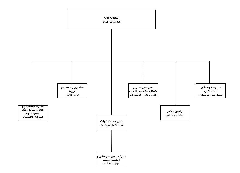 بودجه نهاد ریاست جمهوری چقدر است و چند نفر پرسنل دارد؟/ در ساختمانهای سفید و قرمز چه میگذرد؟