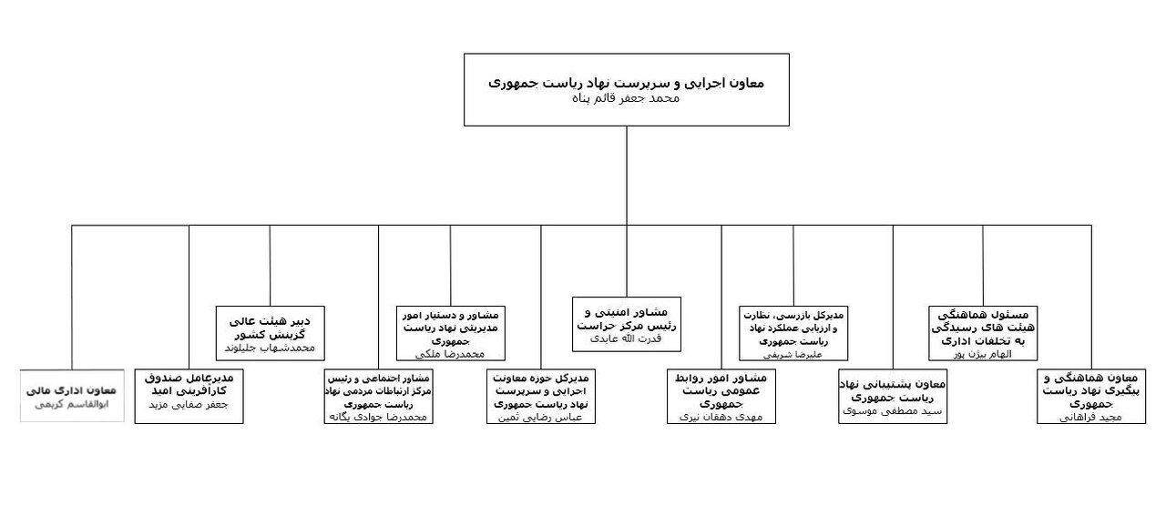 بودجه نهاد ریاست جمهوری چقدر است و چند نفر پرسنل دارد؟/ در ساختمانهای سفید و قرمز چه میگذرد؟