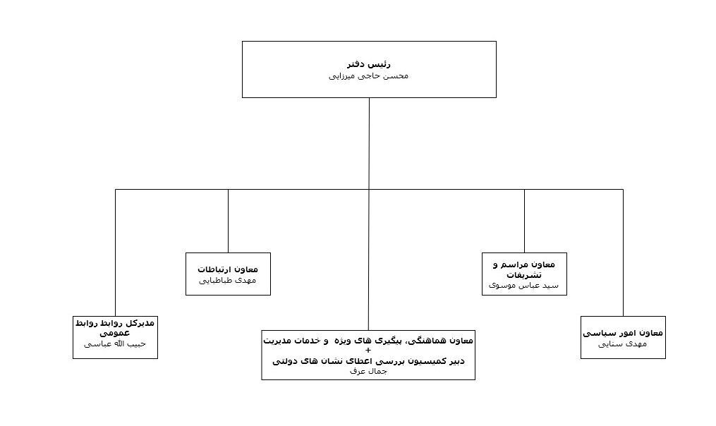 بودجه نهاد ریاست جمهوری چقدر است و چند نفر پرسنل دارد؟/ در ساختمانهای سفید و قرمز چه میگذرد؟