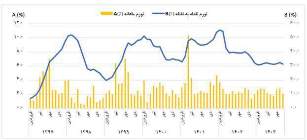 آخرین گزارشها نشان میدهد/ تورم ۳۲.۵ درصدی در آذرماه