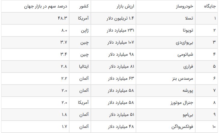 ماشین محبوب ایلان ماسک / یک خودروساز باارزش‌تر از تویوتا، بنز و دیگران