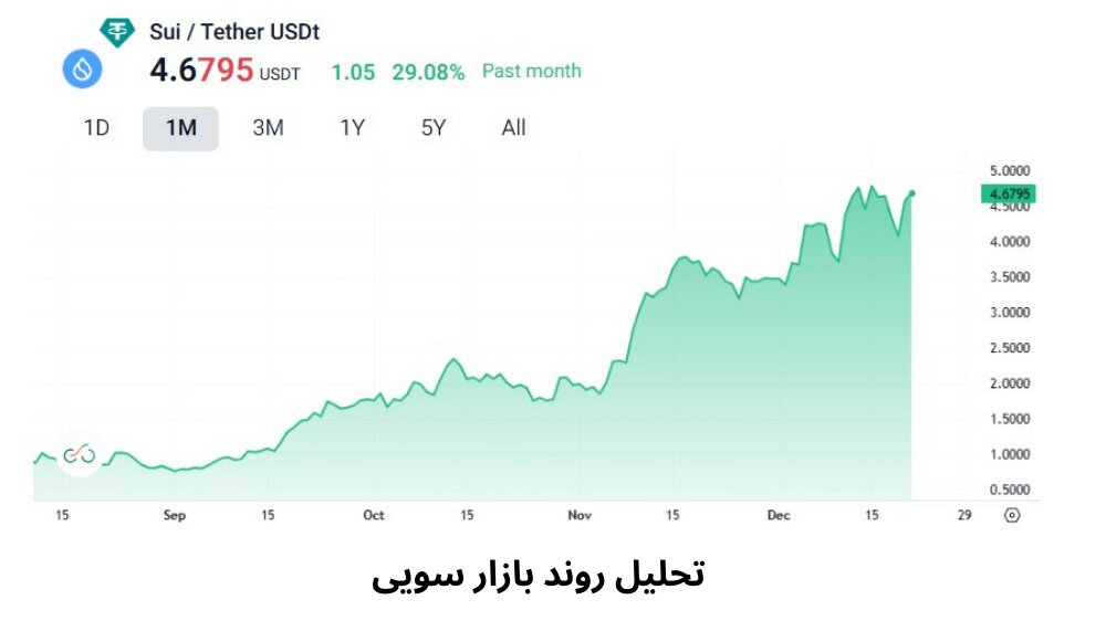زمان مناسب برای خرید ارز سویی (SUI): نکاتی برای کاهش ریسک معامله
